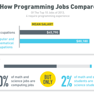 programming jobs chart