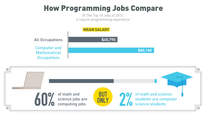 programming jobs chart