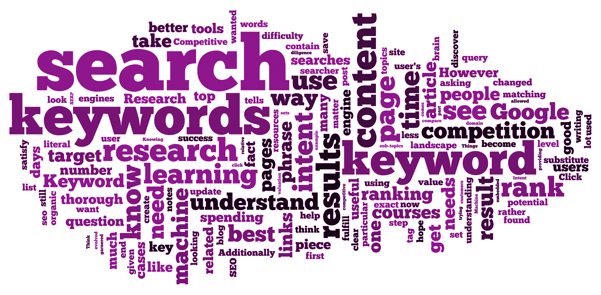 Keyword Research Cloud